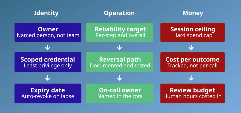 Identity, operation and money fields for each production agent, the record missing when agentic AI projects fail