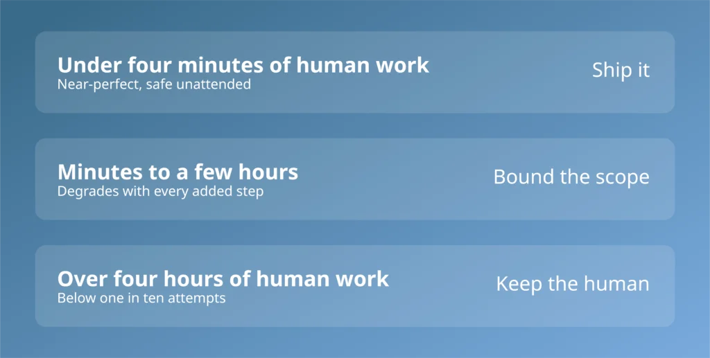 Task length triage of ship it, bound the scope or keep the human, showing where agentic AI projects fail