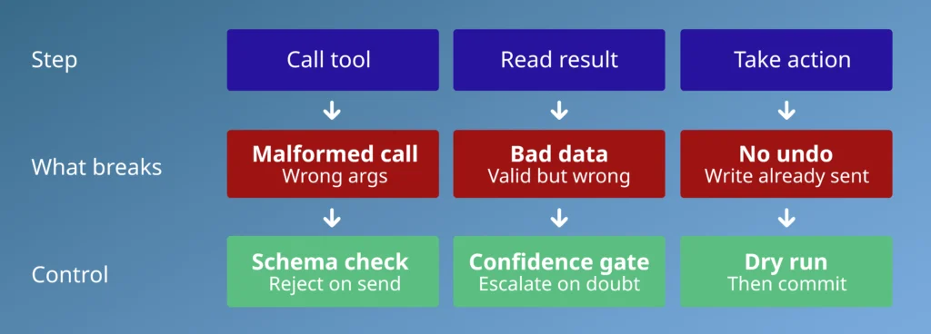 Call tool, read result and take action seams with matching controls, the integration gaps where agentic AI projects fail