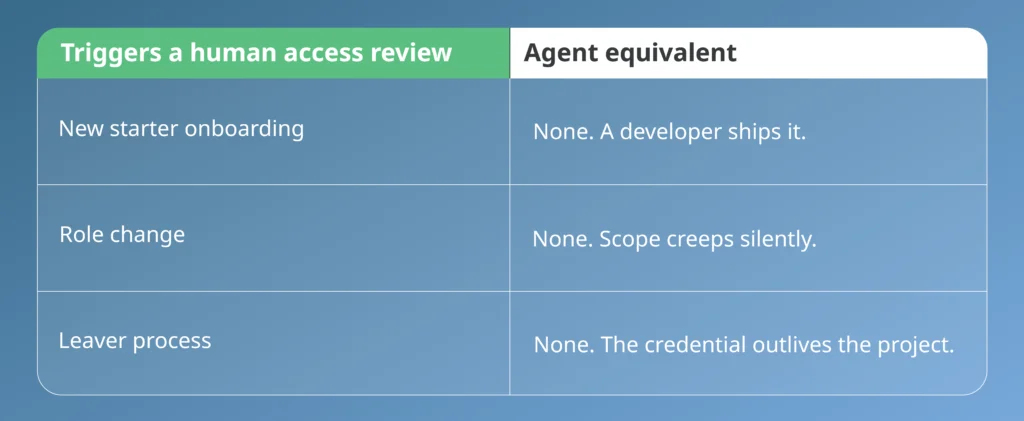 Human access review triggers versus agent equivalents, the identity blind spot where agentic AI projects fail