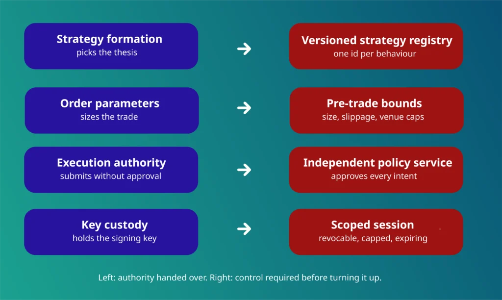 Four autonomy dials for AI agents in DeFi mapped to controls: strategy registry, pre-trade bounds, policy service, scoped keys