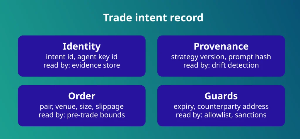 Trade intent record for AI agents in DeFi showing identity, provenance, order and guards fields, and the system reading each