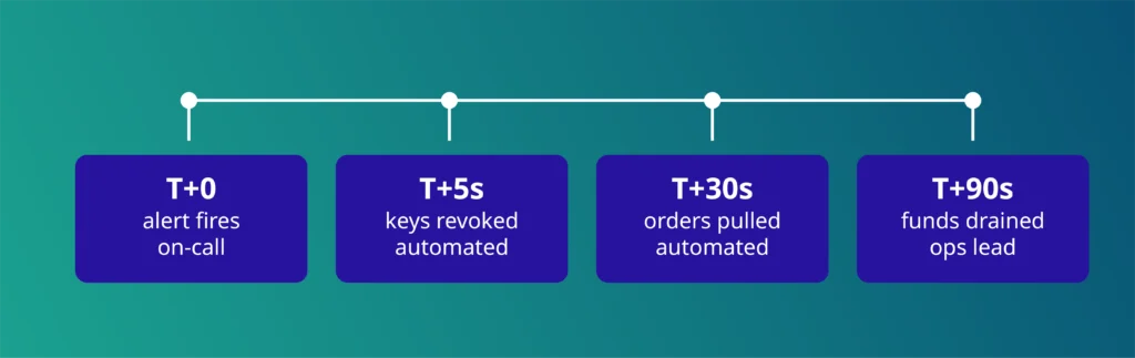 Kill switch timeline for AI agents in DeFi: alert at T+0, keys revoked at T+5s, orders pulled, funds drained by T+90s