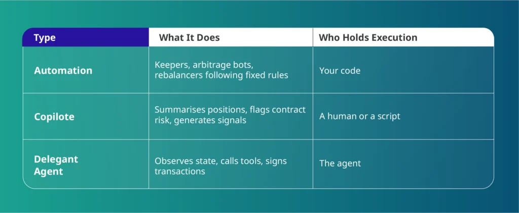 Table comparing automation, copilot and delegated AI agents in DeFi by what they do and who holds execution authority