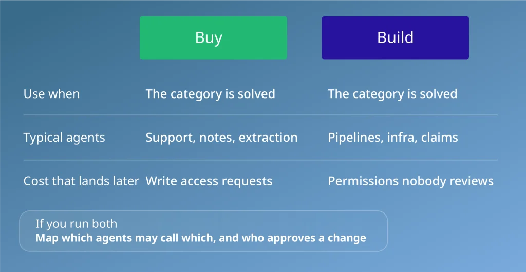 Buy vs build comparison for choosing agentic AI development companies, by use case, typical agents and later costs
