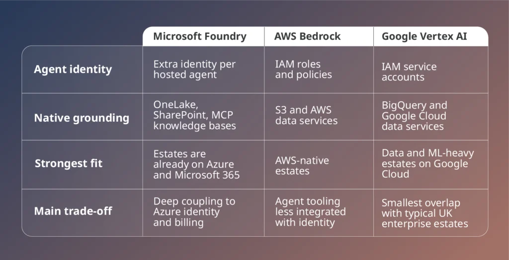 AI Foundry vs AWS Bedrock vs Google Vertex AI compared on agent identity, native grounding, strongest fit and trade-offs