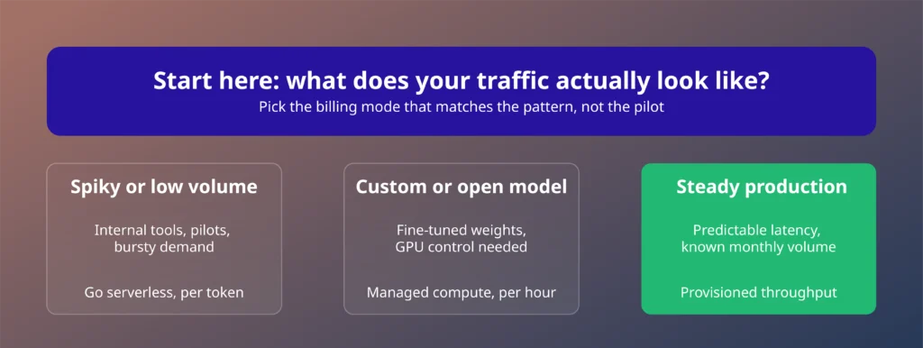 AI Foundry billing mode guide: serverless, managed compute or provisioned throughput, matched to your traffic pattern