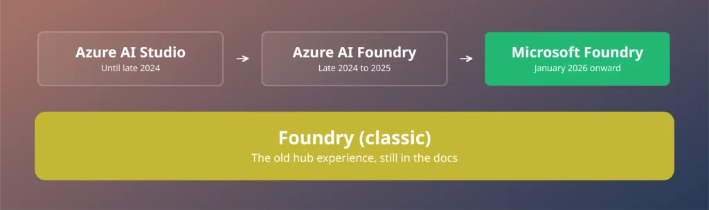 AI Foundry rename timeline from Azure AI Studio to Azure AI Foundry to Microsoft Foundry in January 2026, plus Foundry (classic)