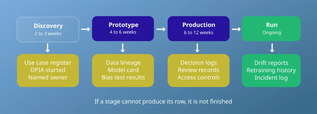 AI in regulated industries delivery roadmap: discovery, prototype, production and run stages with the evidence each produces