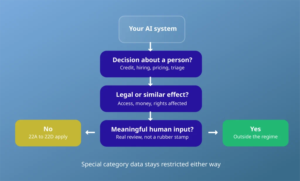 AI in regulated industries decision flow showing when UK GDPR Articles 22A to 22D apply to an automated decision