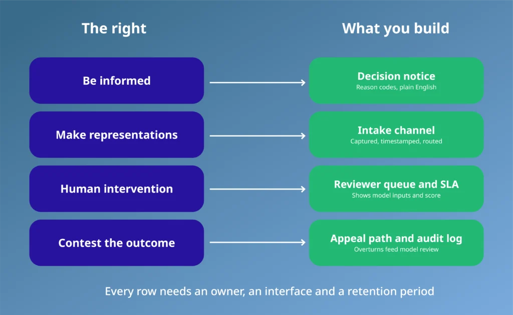 AI in regulated industries: four automated decision rights mapped to what you build, from decision notice to audit log