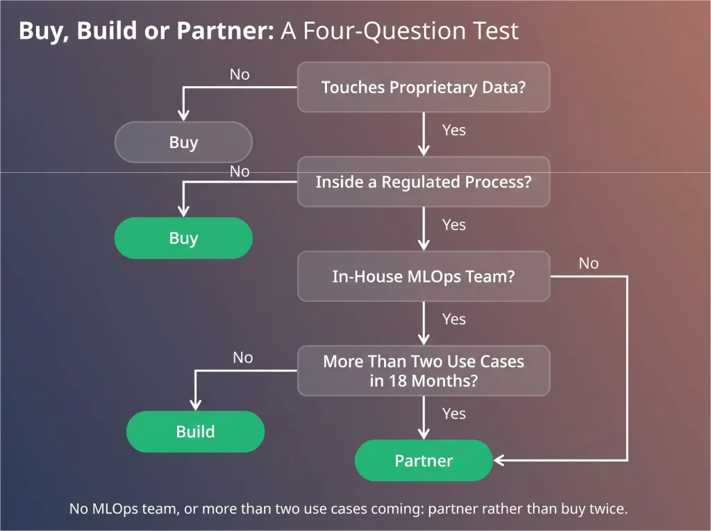 Buy, build or partner flowchart for choosing an AI innovation service, based on proprietary data, regulation, MLOps capacity and use cases