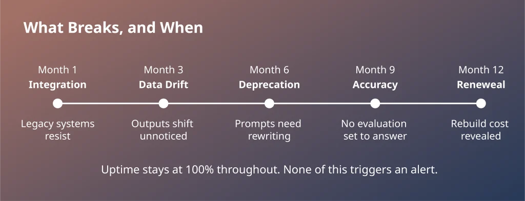 What breaks without an AI innovation service over 12 months: integration, data drift, deprecation, accuracy and renewal