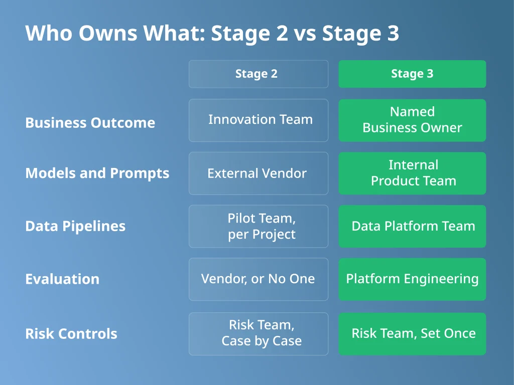 Who owns outcomes, models, data, evaluation and risk controls at Stage 2 vs Stage 3 of AI maturity and transformation