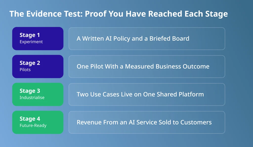 Evidence test for the four stages of AI maturity and transformation, from a written AI policy to revenue from AI services