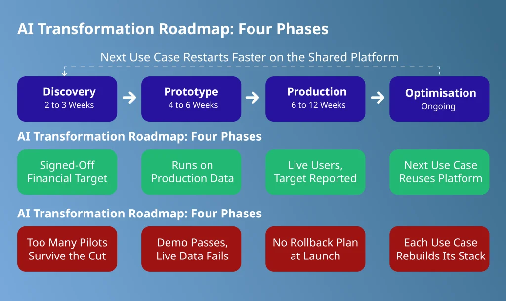AI maturity and transformation roadmap in four phases, from discovery to optimisation, with the exit test and failure sign for each phase