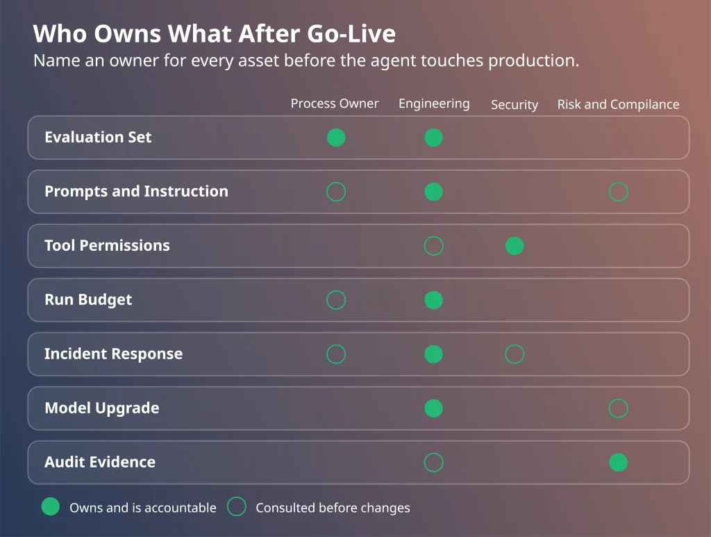 Agentic process automation ownership matrix showing who owns evaluation sets, prompts, permissions, run budget, incidents, model upgrades and audit evidence