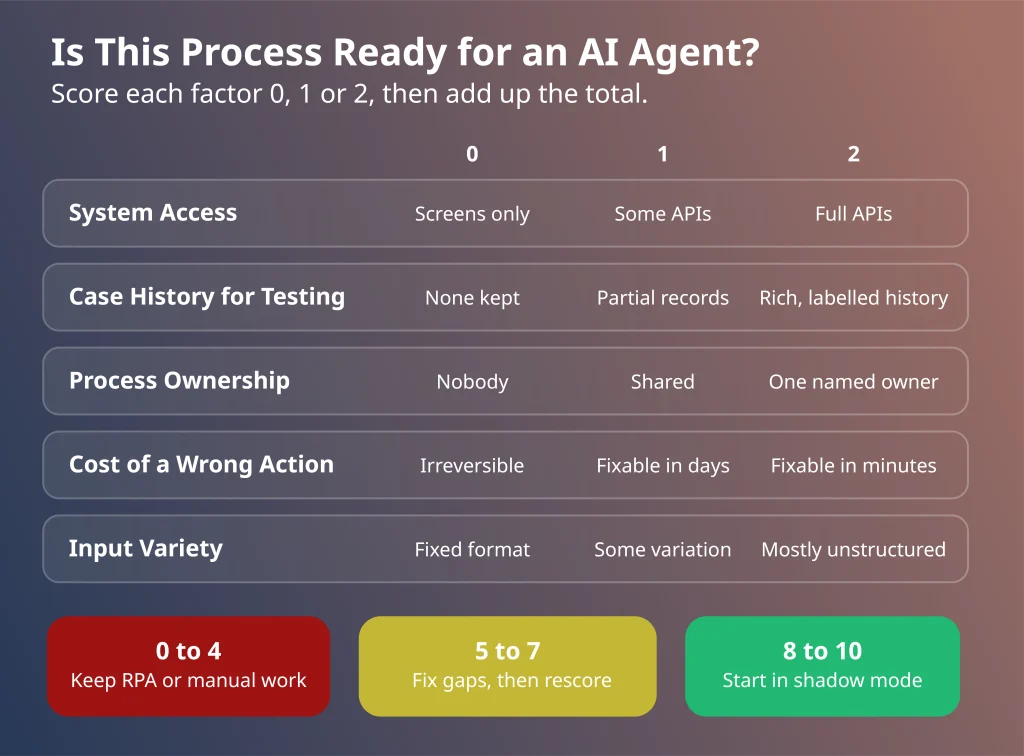 Agentic process automation readiness scorecard rating system access, case history, ownership, cost of error and input variety from 0 to 2