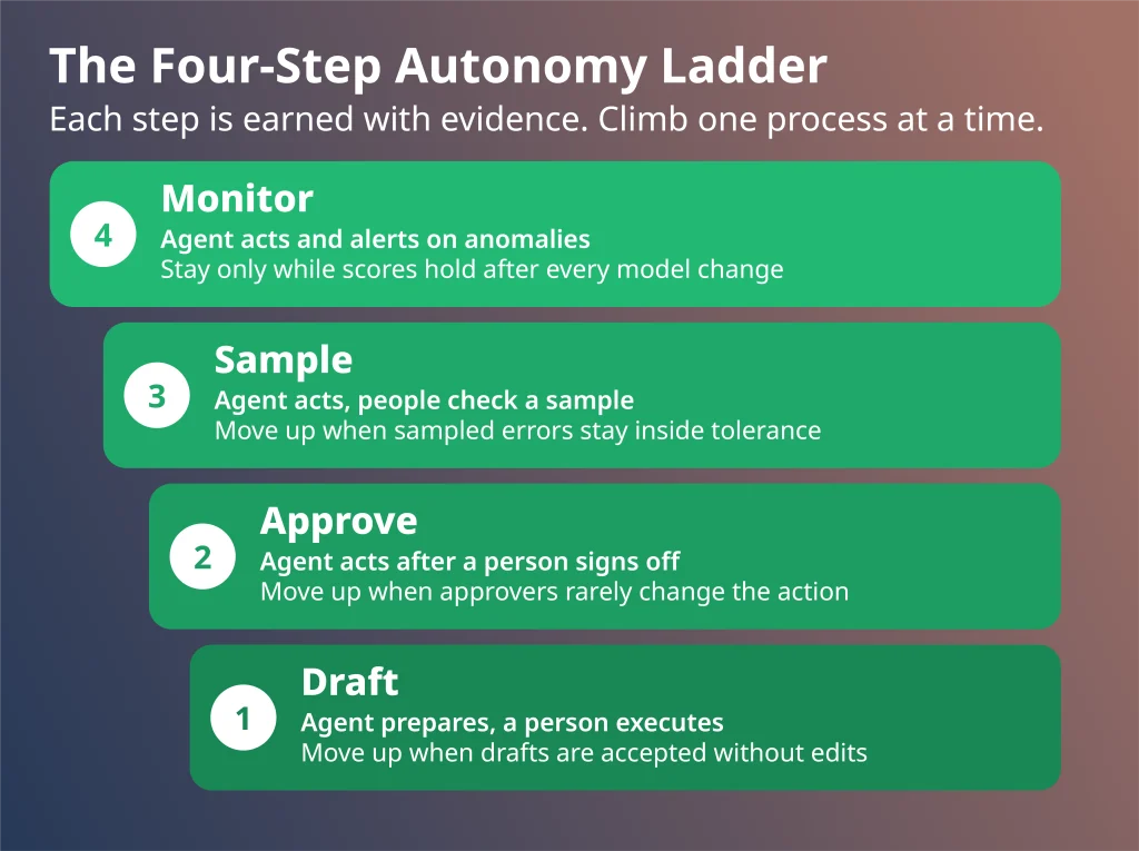 Four-step agentic process automation autonomy ladder moving from draft to approve, sample and monitor