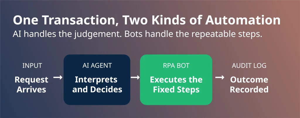 Hybrid agentic process automation flow where an AI agent interprets the request, an RPA bot executes fixed steps and the outcome is logged