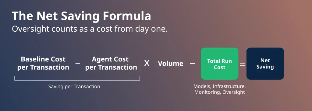 Agentic process automation net saving formula: saving per transaction times volume minus total run cost including oversight
