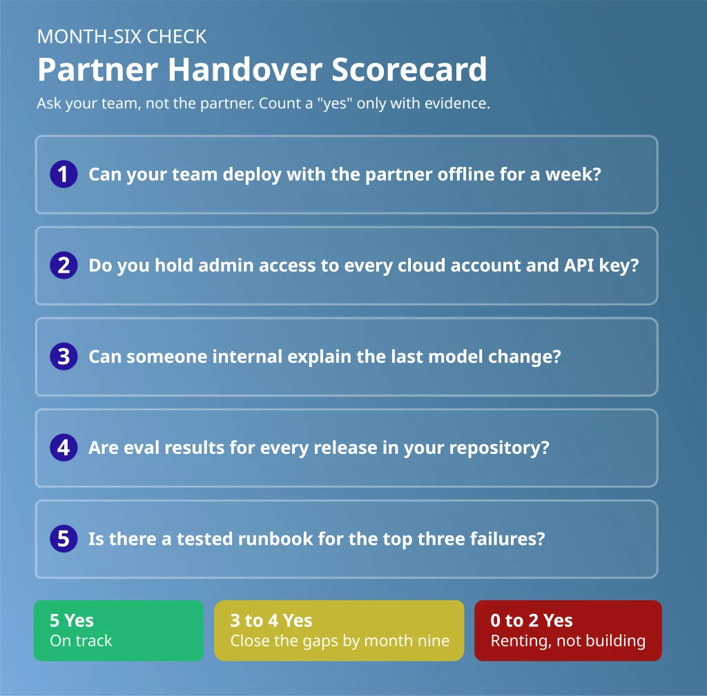 Month-six partner handover scorecard with five questions to test an AI engineering capability