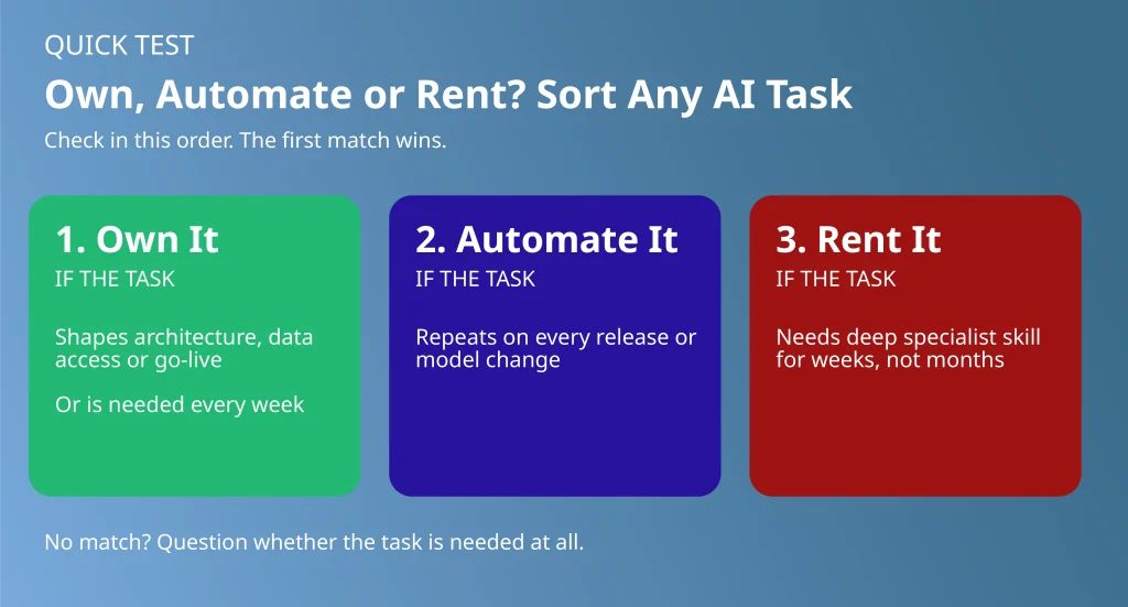 Own, automate or rent quick test for sorting tasks when building an AI engineering capability