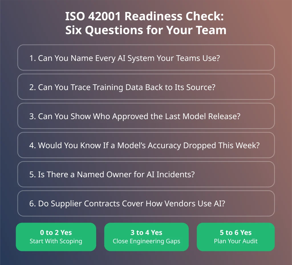 ISO 42001 readiness check with six questions for engineering teams and scoring bands from scoping to audit planning