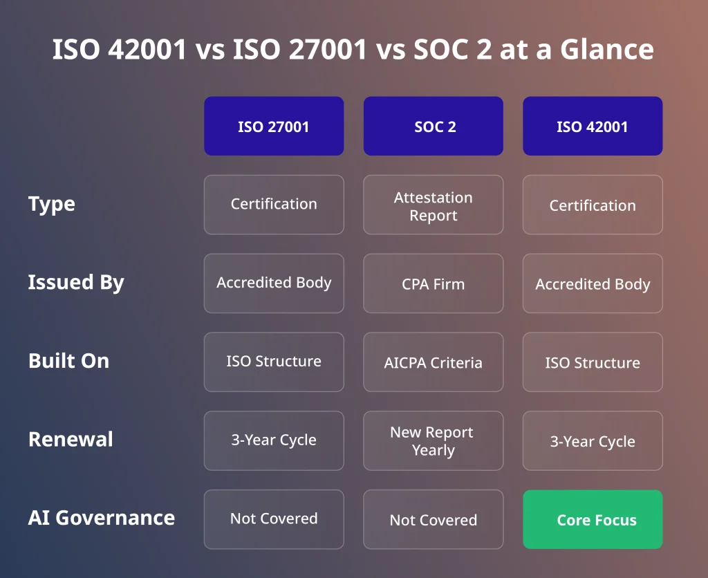 ISO 42001 vs ISO 27001 vs SOC 2 comparison of type, issuer, framework, renewal cycle and AI governance coverage