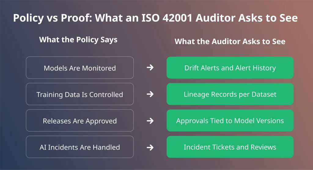 ISO 42001 audit evidence mapping AI policy statements to drift alerts, lineage records, release approvals and incident tickets