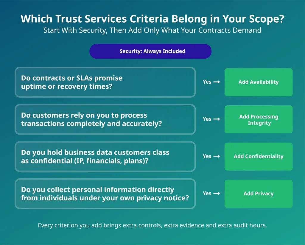 SOC 2 remediation scoping flowchart with Security always included and Availability, Processing Integrity, Confidentiality and Privacy added only when contracts require them