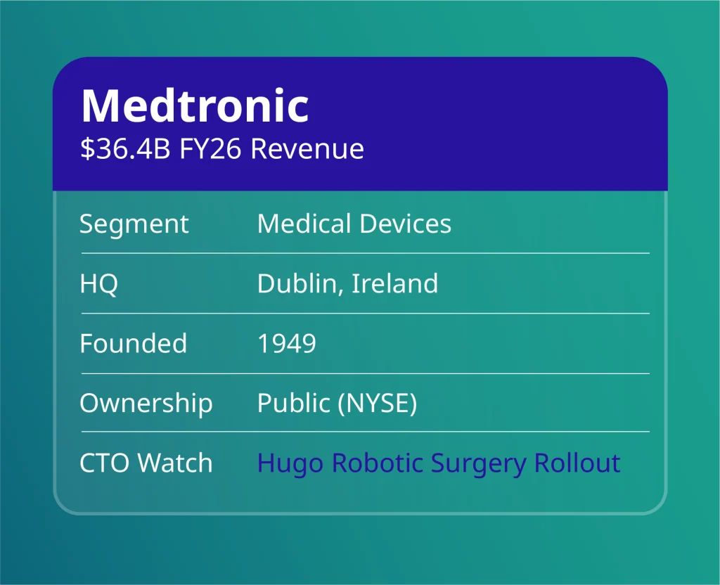 Top healthtech companies 2026: Medtronic profile card with $36.4B FY26 revenue, Dublin HQ and Hugo robotic surgery rollout