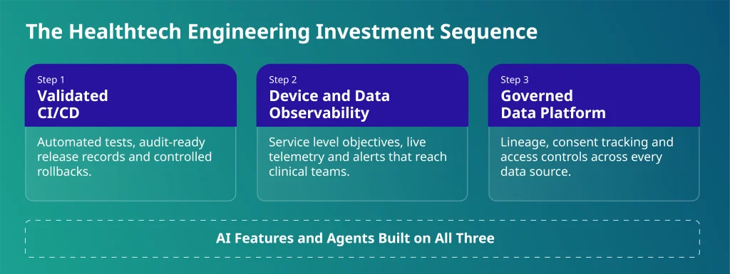 Healthtech engineering investment sequence used by top healthtech companies: validated CI/CD, device and data observability, governed data platform