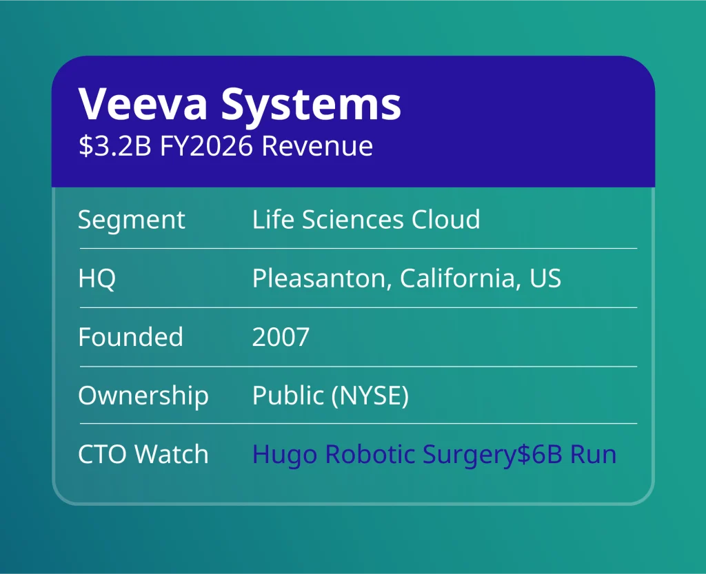 Top healthtech companies 2026: Veeva Systems profile card with $3.2B FY2026 revenue and Pleasanton, California HQ