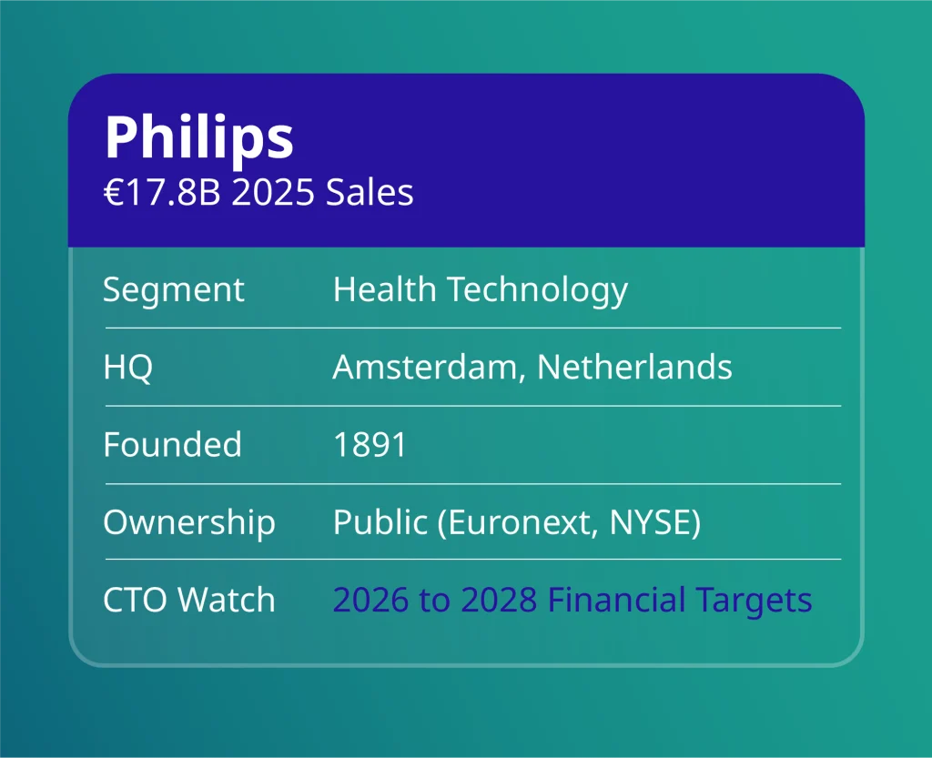 Top healthtech companies 2026: Philips profile card with €17.8B 2025 sales and Amsterdam, Netherlands HQ