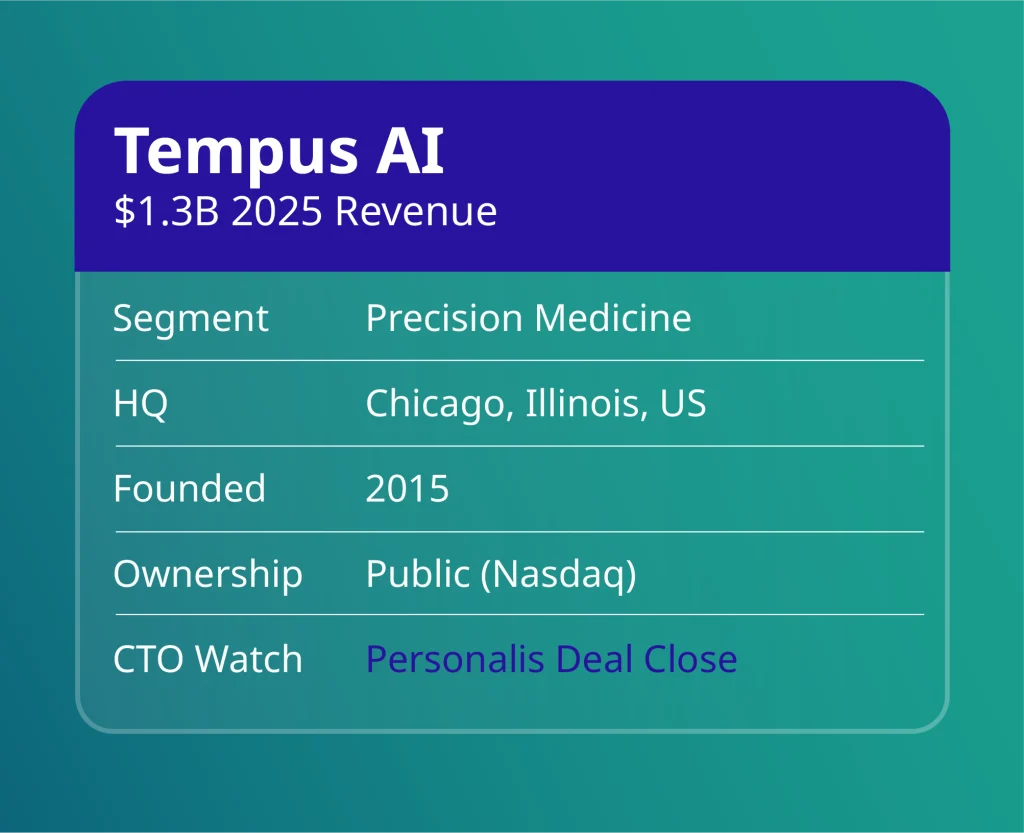 Top healthtech companies 2026: Tempus AI profile card with $1.3B 2025 revenue and Chicago, Illinois HQ