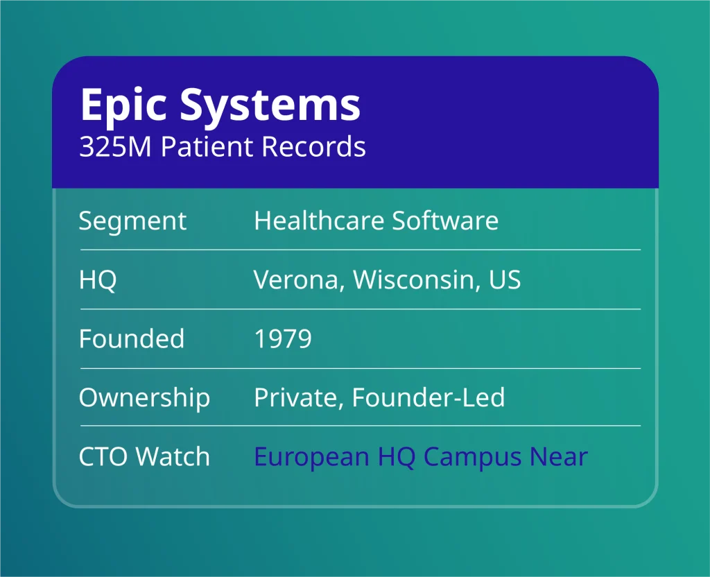 Top healthtech companies 2026: Epic Systems profile card with 325M patient records and Verona, Wisconsin HQ