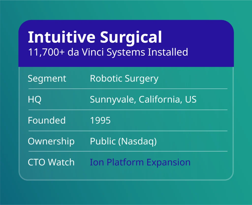 Top healthtech companies 2026: Intuitive Surgical profile card with 11,700+ da Vinci systems installed and Sunnyvale HQ