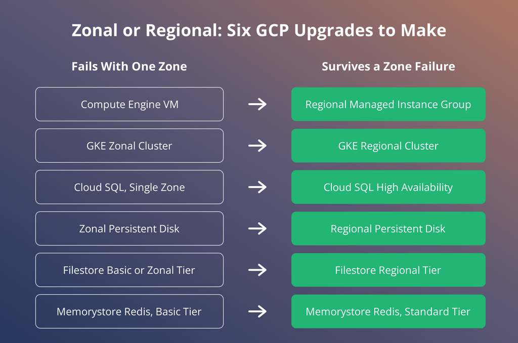 Zonal vs regional GCP resources: six upgrades that survive a Google Cloud zone failure